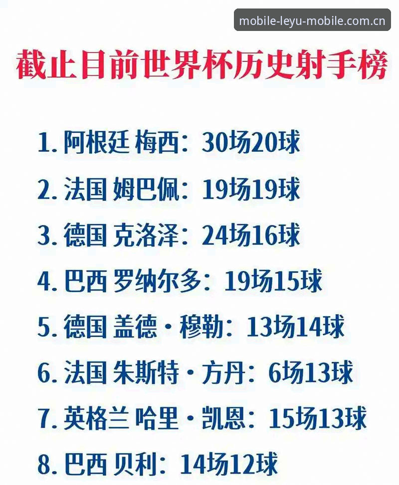 16场16球，这个数字在世界杯历史上只出现过三次。姆巴佩用一记直挂死角的左脚重炮，外加一记捡漏空门，把自己写进了这个只有罗纳尔多和克洛泽待过的序列里。这样的比赛，配上一台顺手的设备，才不算辜负——比如在乐鱼手机官网网页登录，把雷暴延误的100分钟等成一场悬念的延长。